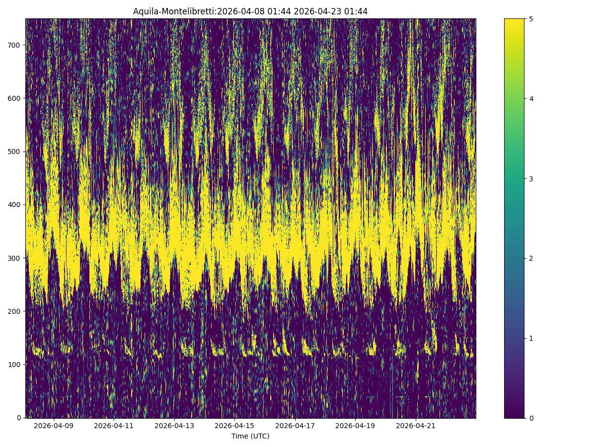 images\ionodati\Ionogrammi\Aquila\Montelibretti\overview_rt_Aquila_Montelibretti.png